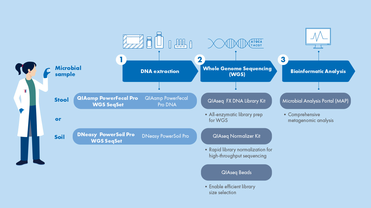 All-in-one WGS –from isolation to analysis with one order
