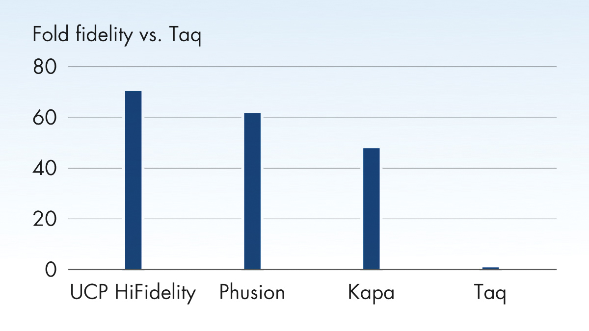 Fold fidelity vs. Taq