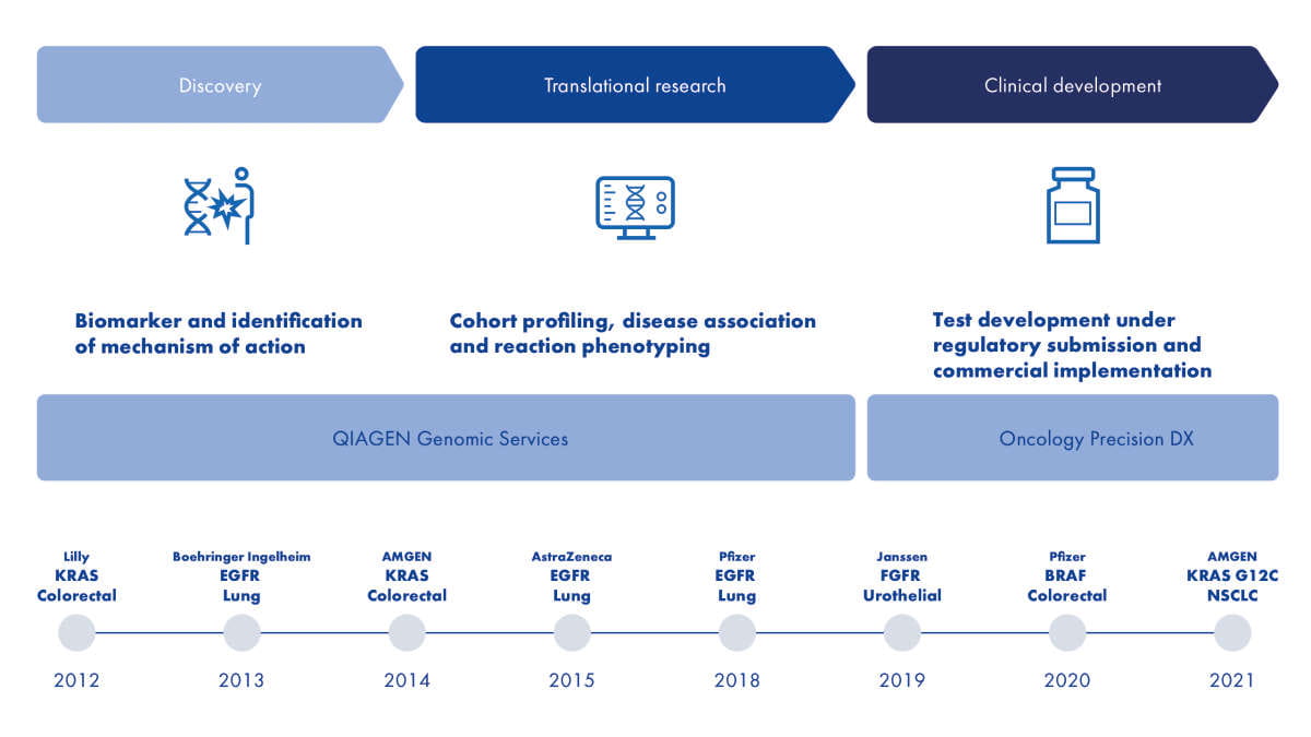 Biomarker discovery, products and services, biopharma, biotech