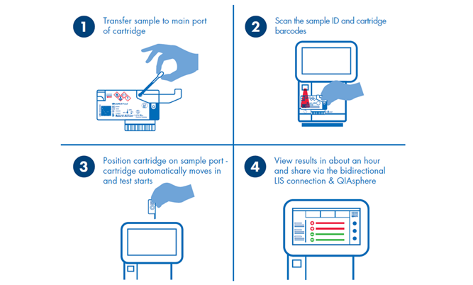 QSDx-workflow-4steps
