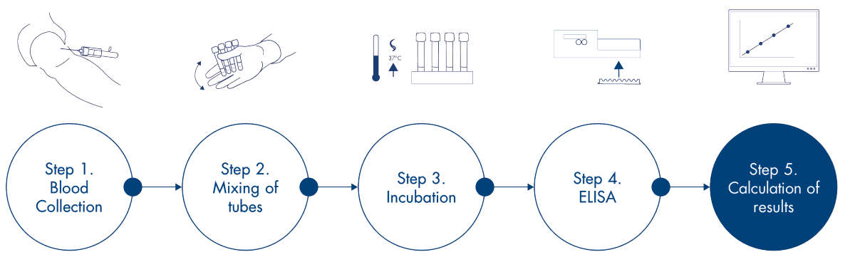QuantiFERON, QFT, workflow