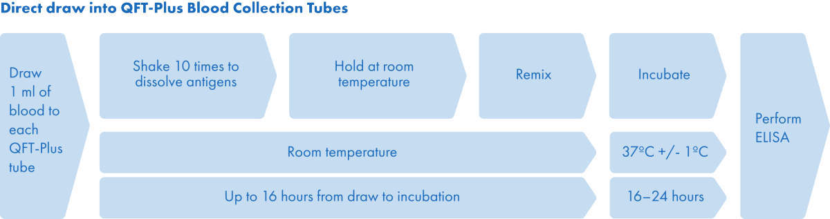 Direct draw into QFT-Plus Blood Colection Tubes