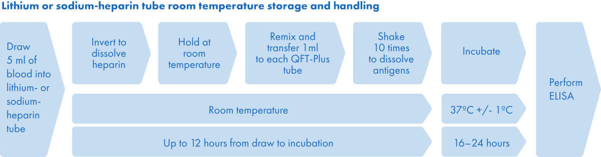 Lithium or sodium-heparin tube room temperature storage and handling