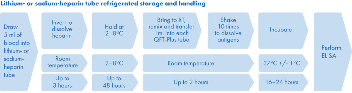 Lithium or sodium heparin tube refrigerated storage and handling