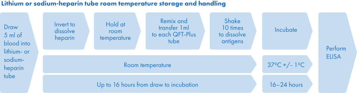 Lithium or sodium-heparium tube room temperature storage and handling
