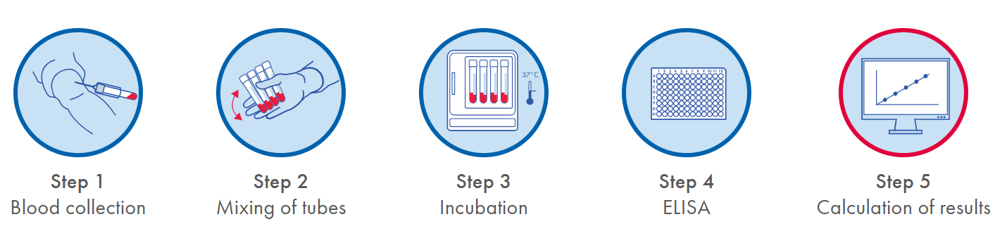 TB assay, how to use QFT Plus