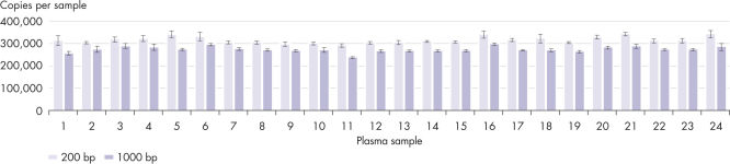 Reproducible recovery of circulating DNA.