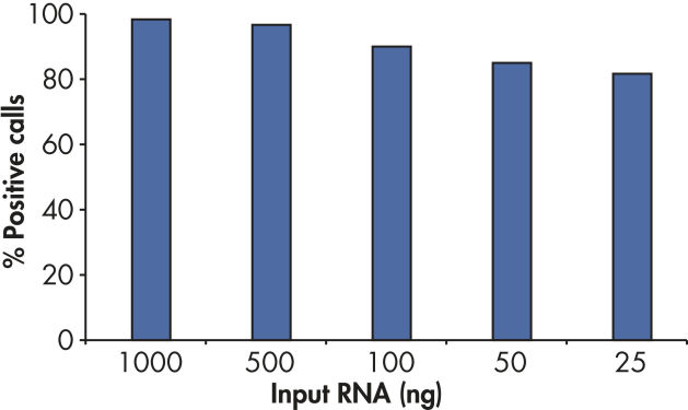 Positive results with as little as 25 ng RNA.