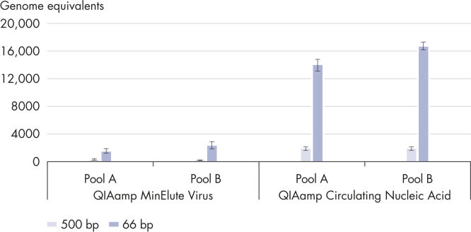 Improved recovery of fragmented DNA.