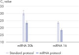 Efficient purification of circulating miRNA.