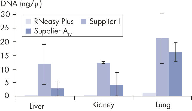 RNeasy Plus Kits | DNAse-free RNA Isolation | QIAGEN
