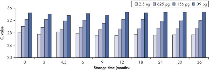 Long-term DNA storage.