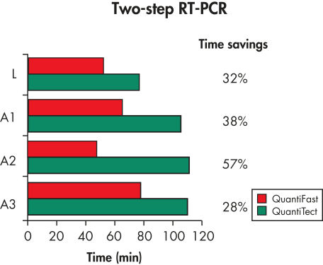 Significantly reduced PCR times.