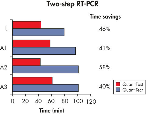 Significantly reduced PCR times.