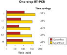 Significantly reduced RT-PCR times.