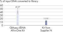 Superior conversion rate of cfDNA molecules to NGS library