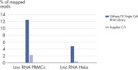 Higher percentage of detected long non coding intergenic RNA