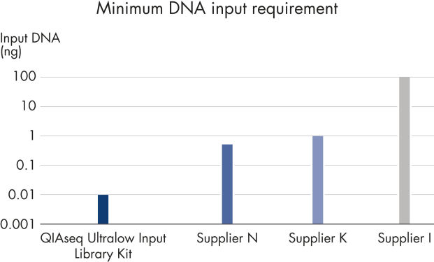 Minimum DNA input requirements for a selection of currently available library preparation products.