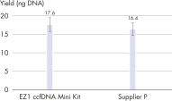 Efficient purification of ccfDNA