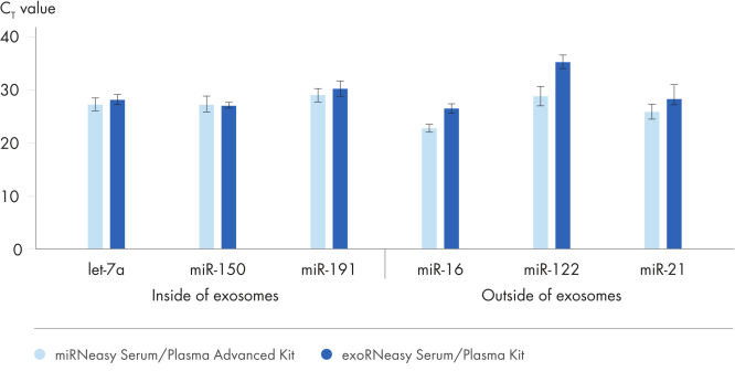 miRNeasy Serum/Plasma Advanced Kit