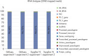 RNA Biotype Distribution: High Efficiency of mRNA Enrichment Protocol.
