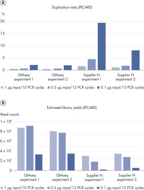 QIAseq Stranded RNA Library Kits | RNA-seq Library | QIAGEN
