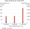 Highly accurate and sensitive detection results for male and total human DNA.