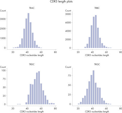 CDR3 Length Plots are Shown for Each Receptor in from a Single Sample.