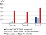 Higher yields of DNA with the QIAamp PowerFecal Pro DNA Kit.