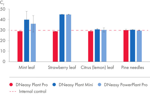DNeasy Plant Pro Kits for Tough Plant DNA Extraction | QIAGEN