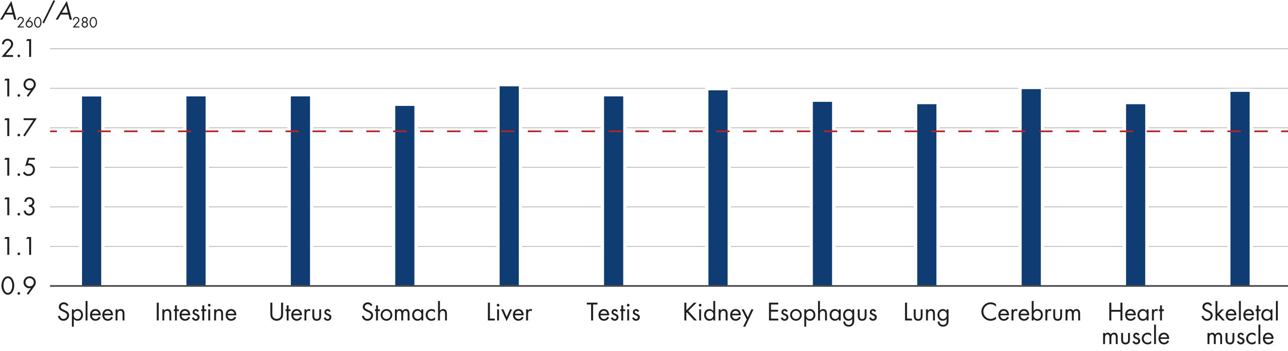 PAXgene Tissue STABILIZER Concentrate