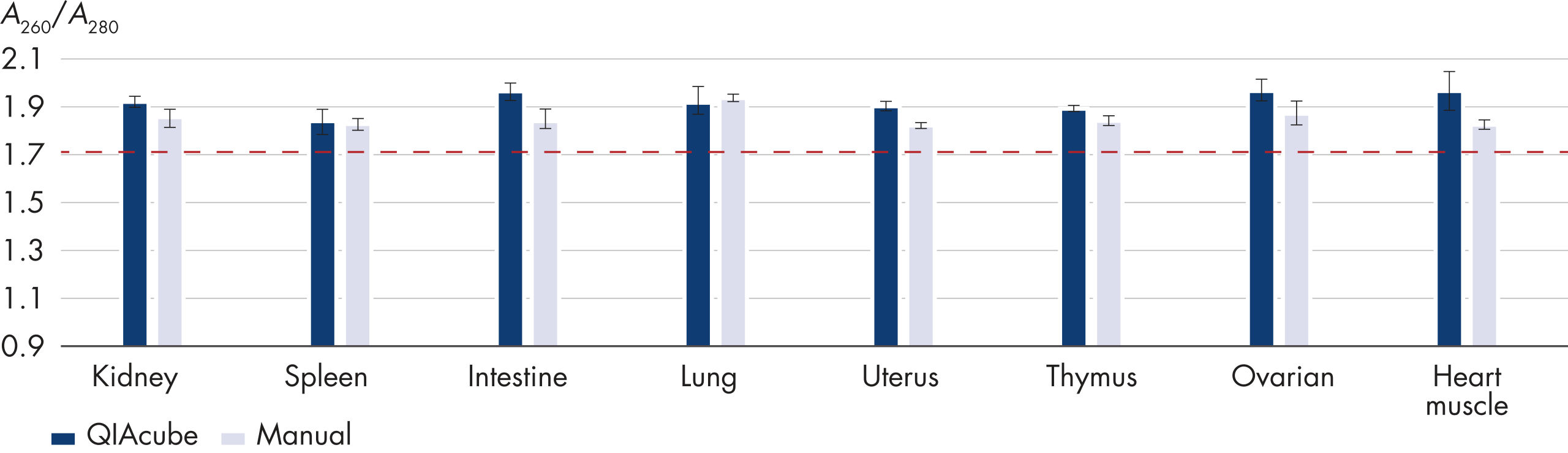 PAXgene Tissue STABILIZER Concentrate