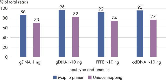 QIAseq Targeted Methyl Panel: mapping efficiency