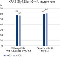 QIAamp DNA FFPE Advanced Kit | FFPE DNA Isolation | QIAGEN
