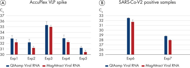 Recovery of SARS-CoV-2 RNA from respiratory swab supernatants.
