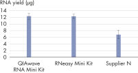 QIAwave Kit performance.