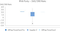 RNA Quality 260/280 Ratios
