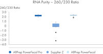 RNA Purity 260/230 Ratios