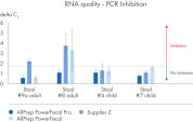 RNA Quality – PCR Inhibition