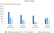 DNA Yields – QIAexpert Quantitifcation