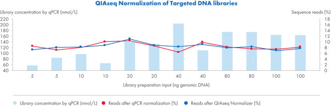 Achieve qPCR-level accuracy library normalization with the QIAseq Normalizer.