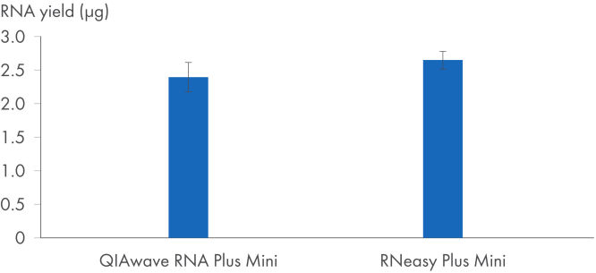 RNA yields obtained with QIAwave RNA Plus Mini Kit.
