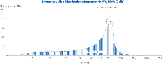 Exemplary size distribution using MagAttract HMW DNA Kit (Cells)
