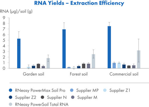 Extractions using the RNeasy PowerMax Soil Pro Kit result in high RNA yield in comparison to competitor kits.