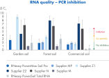 Purity of RNA obtained using the RNeasy PowerMax Soil Pro Kit in comparison to competitor kits.