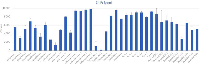 Call rates for different degraded sample types typically encountered in cases of unidentified human remains. Data shown from runs sequenced at a plexity of 12 libraries.