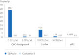 QIAcuity Mycoplasma Quant Kit workflow detects low contaminations down to 5 CFU/mL