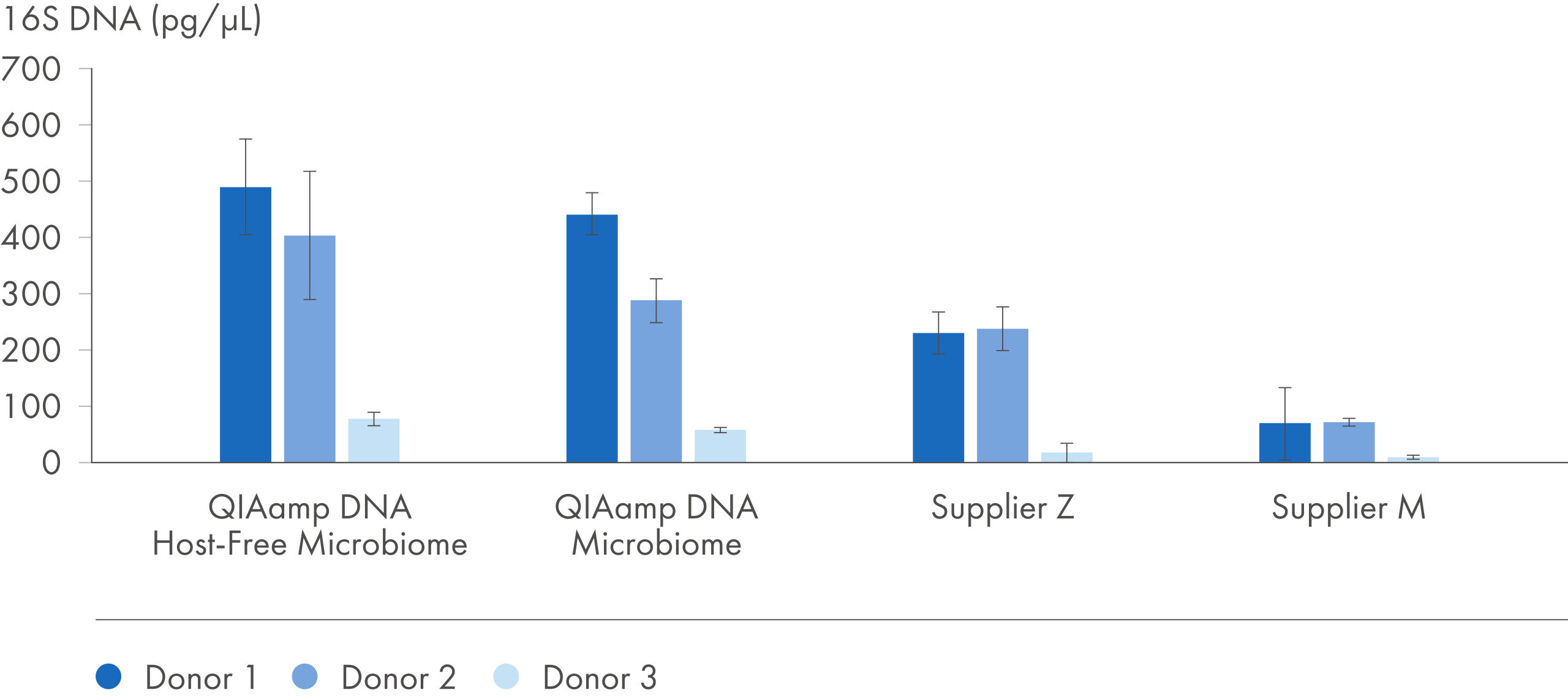 DNA Extraction | Host-Free Microbiome DNA | QIAGEN