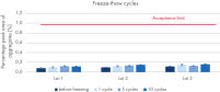 Figure 3. Resistance to freeze-thaw cycles.