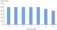Stability of RNase Inhibitor Hu at 37°C over a 6-week period